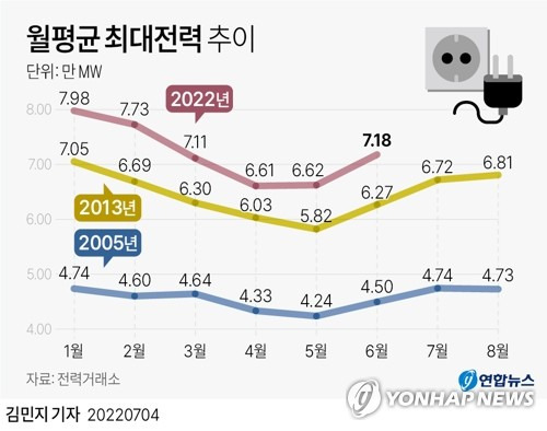 [그래픽] 월평균 최대전력 추이 (서울=연합뉴스) 김민지 기자
    minfo@yna.co.kr
    트위터 @yonhap_graphics  페이스북 tuney.kr/LeYN1