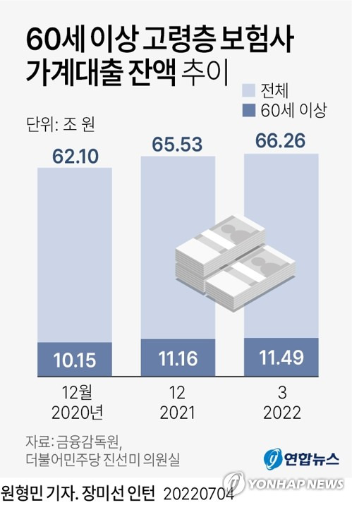 [그래픽] 60세 이상 고령층 보험사 가계대출 잔액 추이 (서울=연합뉴스) 원형민 기자 = circlemin@yna.co.kr
    페이스북 tuney.kr/LeYN1 트위터 @yonhap_graphics