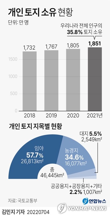 [그래픽] 개인 토지 소유 현황 (서울=연합뉴스) 김민지 기자
    minfo@yna.co.kr
    트위터 @yonhap_graphics  페이스북 tuney.kr/LeYN1