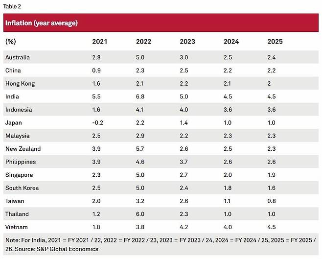 아시아·태평양 지역 물가 상승률 전망 [S&P 제공]