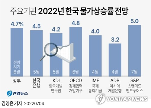 [그래픽] 주요기관 2022년 한국 물가상승률 전망 (서울=연합뉴스) 김영은 기자 = 0eun@yna.co.kr
    트위터 @yonhap_graphics  페이스북 tuney.kr/LeYN1