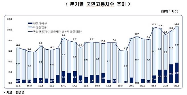 분기별 국민고통지수 추이. (사진=한국경제연구원)