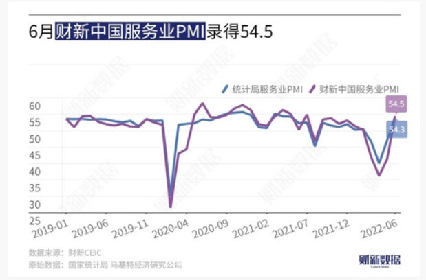 차이신 서비스업PMI(보라색)와 공식 국가통계국 서비스업 PMI(파랑색) 추이. 사진=차이신