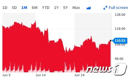 최근 한달 간 WTI 가격 추이 - 야후 파이낸스 갈무리