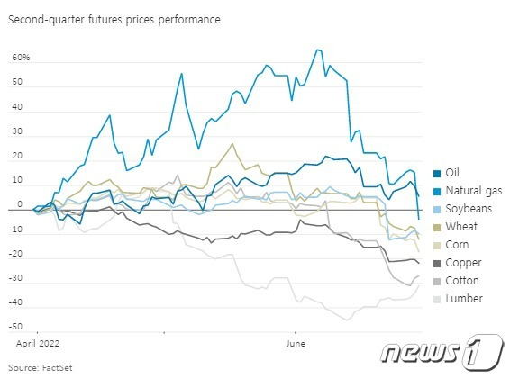 2분기 주요 상품 선물가격 추이 - WSJ 갈무리