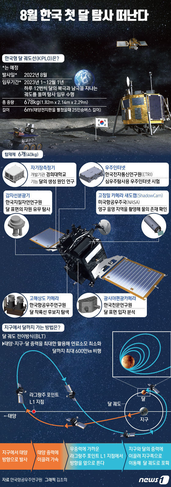 올 8월 우리나라가 최초로 달 탐사에 도전한다. 우리나라가 개발한 달 궤도선(KPLO)은 오는 8월 1일 미국 플로리다주 케이프캐너배럴 공군기지에서 스페이스X사 팔콘(Falcon)-9 발사체에 탑재돼 발사된다. 2016년 1월부터 개발사업이 시작돼 6년 5개월의 사업기간을 마치고 실제 우주로 향하게 된다. 달 궤도선은 달 상공 100㎞ 궤도에서 약 1년간 주위를 돌며 표면 지형 관측과 향후 탐사선 착륙 지점 탐색 등의 임무를 수행할 예정이다. © News1 김초희 디자이너