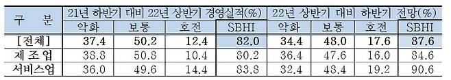 하반기 중기 경기전망(중소기업중앙회 제공)© 뉴스1