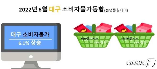 2022년 6월 대구소비자물가동향© 뉴스1