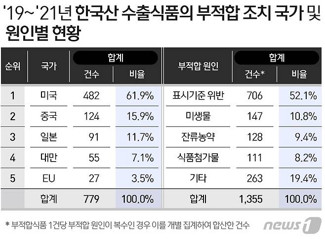 2019~2021년 한국산 수출식품의 부적합 조치 국가와 원인별 현황 (식품안전정보원 제공) © News1 이지원 디자이너