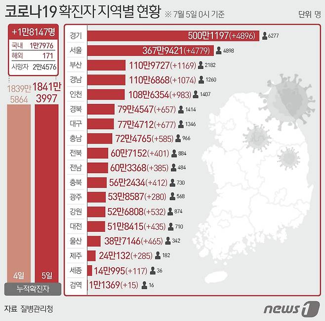 5일 질병관리청 중앙방역대책본부에 따르면 이날 0시 기준 국내 코로나19 누적 확진자는 1만8147명 증가한 1841만3997명으로 나타났다. © News1 이지원 디자이너