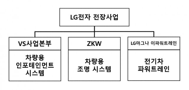 LG전자 전장 3대 핵심사업