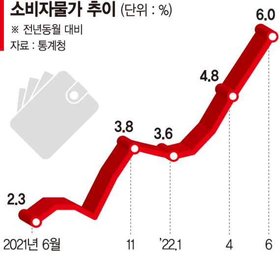 서민 덮친 6%대 물가... 고통지수 7년來 최고 [