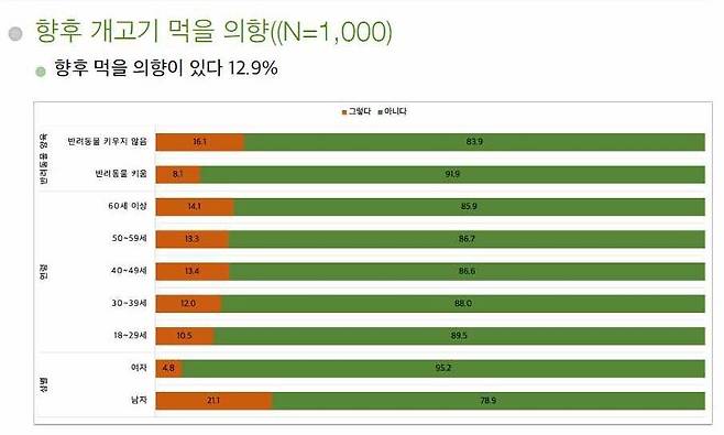  서울대 수의대  수의인문사회학교실이 지난 4월20일~28일 벌인 ‘개를 식용으로 사육, 도살, 판매하는 것에 대한 인식조사’ 결과.  천명선 교수 제공천명선 교수 제공