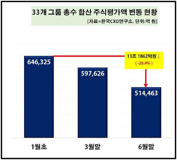 [그래프=CXO연구소]