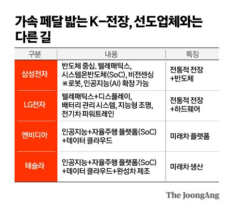 가속 페달 밟는 K-전장, 선도업체와는 다른 길그래픽=김영옥 기자 yesok@joongang.co.kr