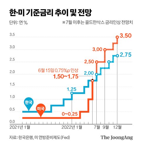 한미 기준금리 추이 및 전망 그래픽 이미지. [자료제공=미국연방준비제도, 한국은행]