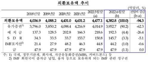 외환보유액  추이. 한국은행 제공