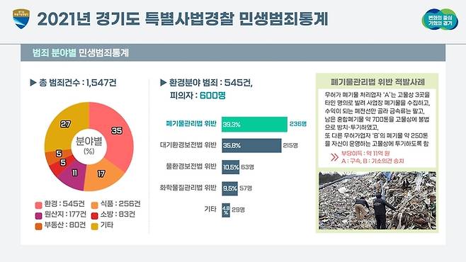 경기도 민생특별사법경찰단 제공