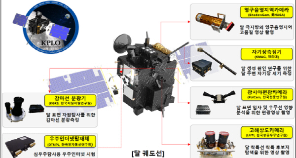 다누리 상세 임무. 과학기술정보통신부 제공