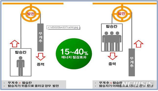 [서울=뉴시스]서울시가 아파트 엘리베이터 운행시 버려지는 전기를 재활용하는 '승강기 회생제동장치' 사업을 통해 전국 최초로 탄소배출권을 획득했다고 5일 밝혔다. (사진=서울시 제공). 2022.07.05. photo@newsis.com