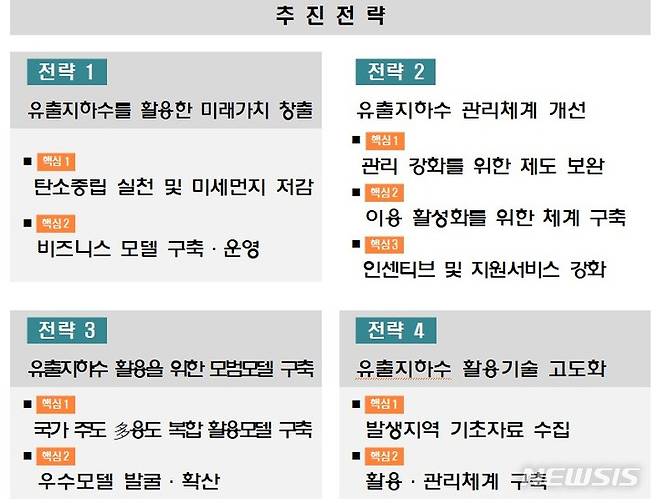 [서울=뉴시스]'유출지하수 활용' 4대 전략(자료=환경부 제공)