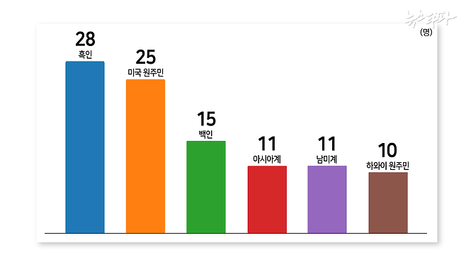 ▲  학생들이 실시한 온라인 설문조사 응답자의 인종(ethnicity) 분석 그래프 (학생이 만든 인종 분석 그래프를 재구성)