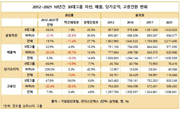 2012∼2021년 30대 그룹 자산 등 변화 현황  [리더스인덱스 제공. 재판매 및 DB 금지]