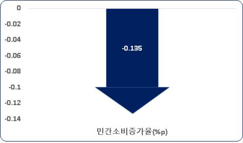 국민고통지수 증가율 상승이 민간 소비에 미치는 영향 [한국경제연구원 제공. 재판매 및 DB 금지]