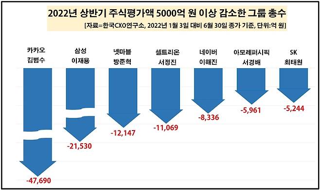 상반기 총수 주식재산 감소 폭 [한국CXO연구소 제공. DB 및 재판매 금지]