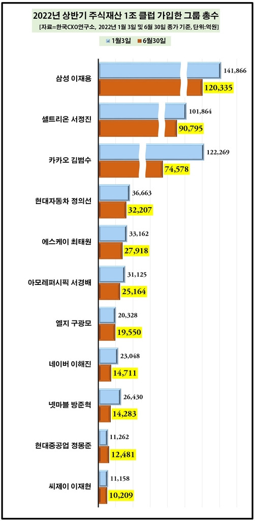 주식재산 1조원 이상 총수 [한국CXO연구소 제공. DB 및 재판매 금지]