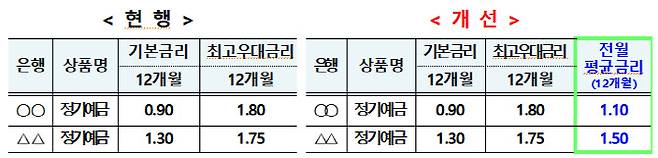 현 예금금리 공시 및 제도개편 후 공시 시뮬레이션 결과.(자료=금융위원회)