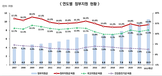 연도별 정부의 건강보험 재정 지원 현황. 건강보험공단노조 제공