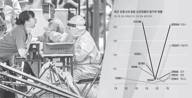 아시아도 증가 조짐 중국 베이징에서 6일 방호복을 입은 의료진이 시민들에게 코로나19 검사를 하고 있다. 베이징 | AP연합뉴스