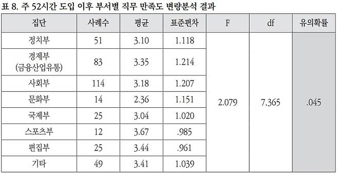 ▲주 52시간 도입 이후 부서별 기자들의 직무 만족도 분석 결과. 출처='주52시간 근무제' 이행 정도와 직무 만족도에 대한 한국 기자들의 평가: 인구사회학적 속성과 직무조건에 따른 인식 비교를 중심으로(이완수·양영유·신명환), KBS공영미디어연구소 '방송문화연구'