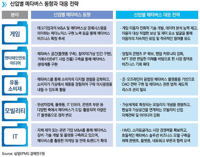 산업별 메타버스 동향과 대응 전략 [자료 출처 = 삼정KPMG]