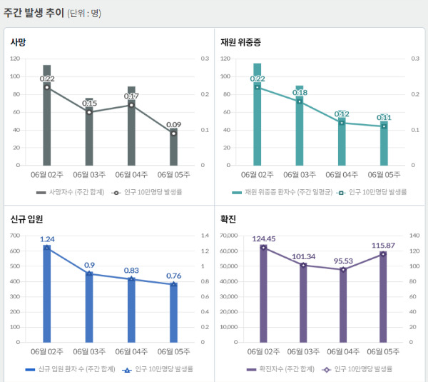 최근 일주일 동안 하루 평균 국내 발생 신종 코로나바이러스 감염증(코로나19) 확진자는 1만9371명이다. /인포그래픽=질병관리청