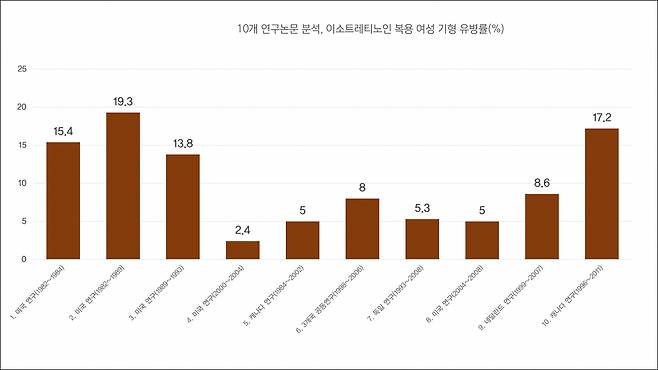 [그래프]여드름 치료약 이소트레티노인 복용 임신부, 기형 유병률