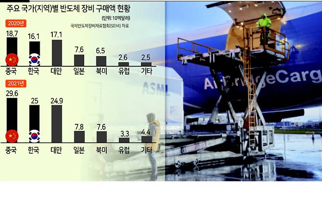 네덜란드 반도체 장비업체 ASML이 만든 노광장비가 설치된 컨테이너가 해외 수출을 위해 항공기에 실리기 직전의 모습이다. ASML은 반도체의 기본인 웨이퍼에 회로를 새기는 노광장비 분야에서 압도적인 기술력을 보유하고 있다. [ASML 홈페이지]