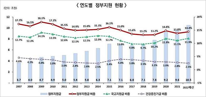 연도별 건강보험 정부 재정지원 현황(제공=건강보험공단 노동조합) *재판매 및 DB 금지