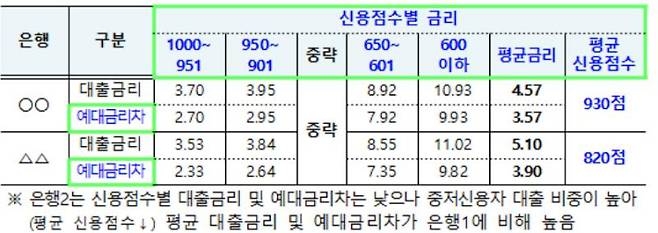 신용점수별 금리 정보 공시 예시. 금융위원회 제공