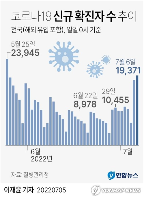 [그래픽] 코로나19 신규 확진자 수 추이 (서울=연합뉴스) 이재윤 기자 = 코로나19 유행이 증가세로 돌아선 가운데 6일 2만명에 육박하는 신규 확진자가 발생했다. 
    중앙방역대책본부는 이날 0시 기준으로 코로나19 확진자가 1만9천371명 늘어 누적 1천843만3천359명이 됐다고 밝혔다. 신규 확진자 수는 지난 5월 25일(2만3천945명) 이후 42일 만에 가장 많다.
    yoon2@yna.co.kr
    트위터 @yonhap_graphics  페이스북 tuney.kr/LeYN1