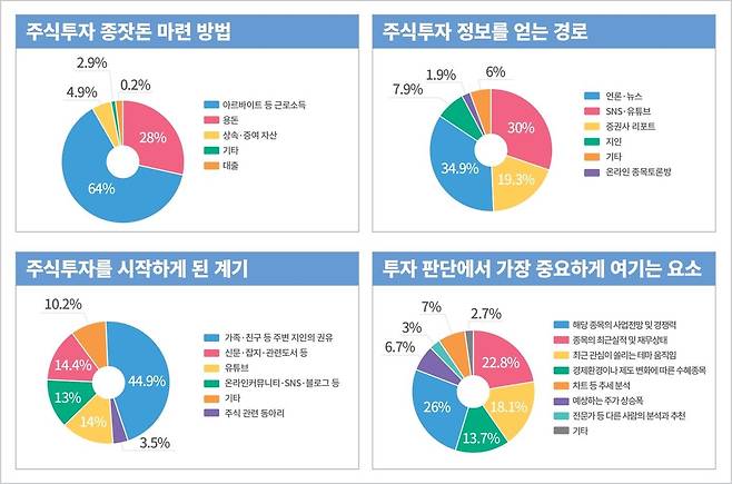 대학생 주식투자자 설문 결과 [한국투자증권 제공]