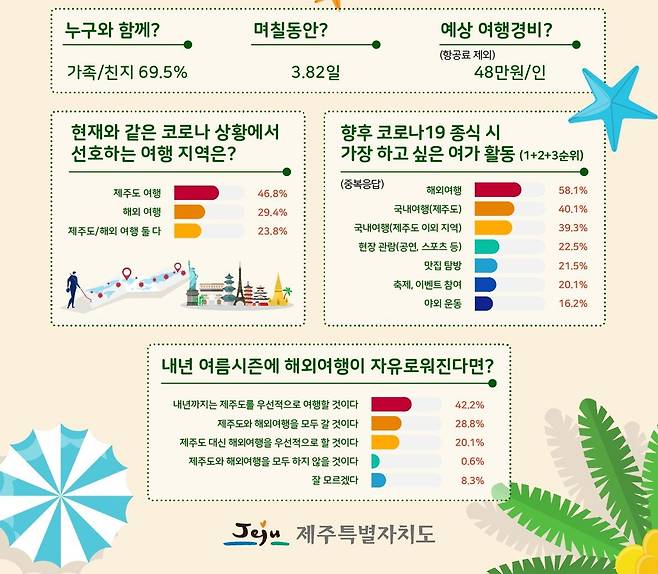 제주여행 계획 설문조사 [제주관광공사 제공, 재판매 및 DB 금지]