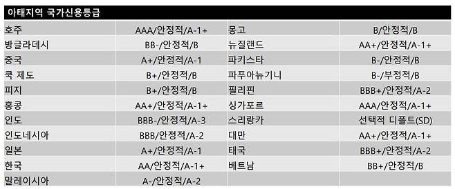 한국 아태지역 국가신용등급 [S&P 제공. 재판매 및 DB 금지]