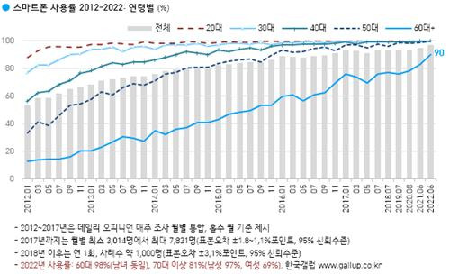 연령대별 스마트폰 사용률 [한국갤럽 제공. 재판매 및 DB 금지]