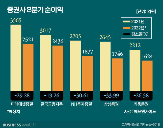 /그래픽=비즈니스워치