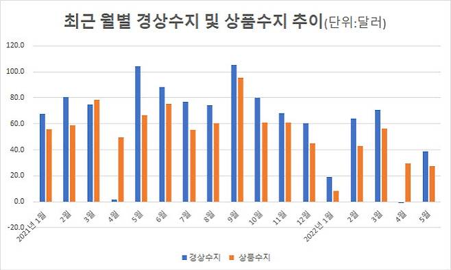 (출처: 한국은행)