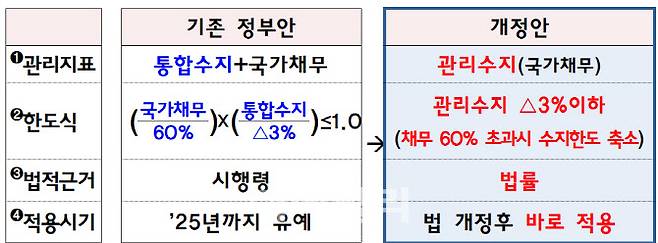 재정준칙 기존안(왼쪽)과 개편안. (이미지=기재부)