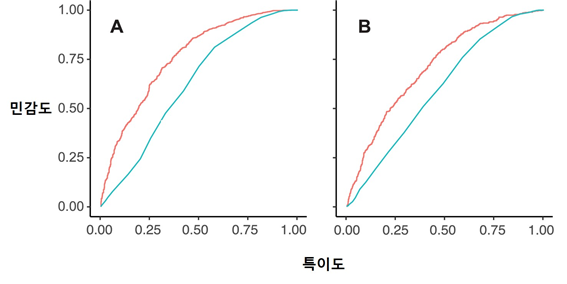 빨간색은 AI 모델. 파란색은 심혈관질환 위험도를 평가하는 기존 예측 도구(프라밍엄 위험지수). AI 모델이 관상동맥질환(A)과 폐쇄성 관상동맥질환(B)을 더 정확히 예측했다.[그래프=세브란스병원]