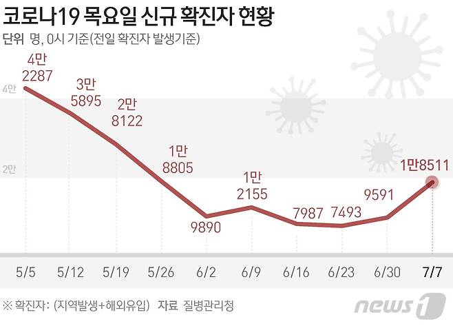 (서울=뉴스1) 음상준 기자,권영미 기자,강승지 기자 = 질병관리청 중앙방역대책본부(방대본)는 7일 0시 기준 신종 코로나바이러스 감염증(코로나19) 신규 확진자가 1만8511명 발생했다고 밝혔다. © News1 김초희 디자이너